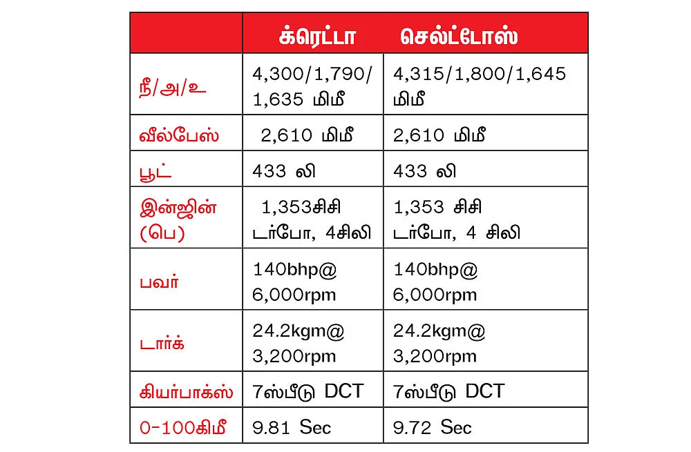 க்ரெட்டாதான் செல்ட்டோஸ்... செல்ட்டோஸ்தான் க்ரெட்டா!