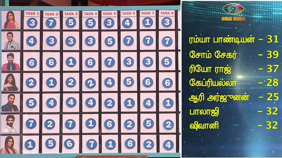 பிக்பாஸ் – நாள் 96