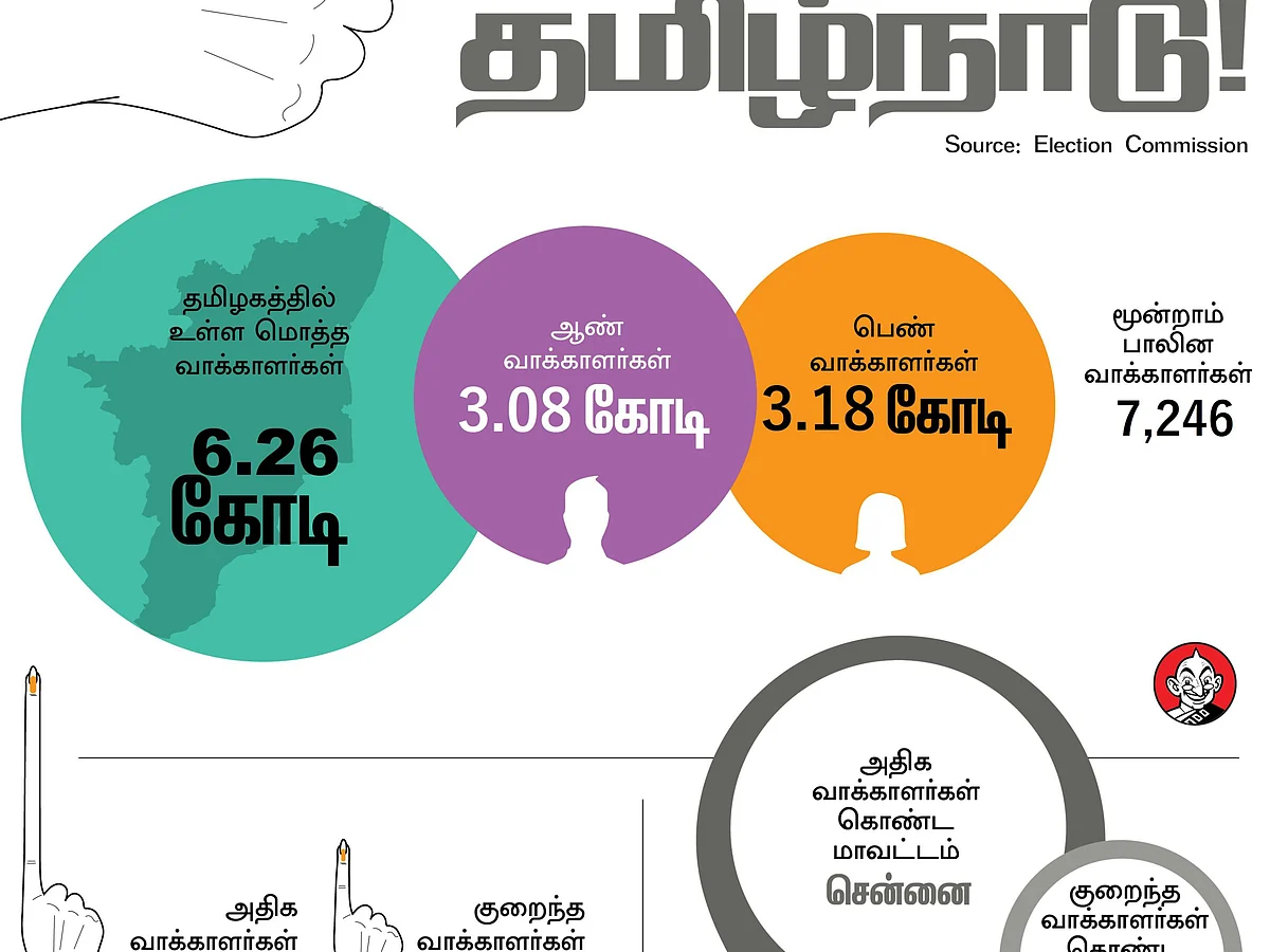 6.26 கோடி பேர்; 18-19 வயதுடைய 8,97,694 வாக்காளர்கள்! - தமிழக இறுதி வாக்காளர் பட்டியல் வெளியீடு