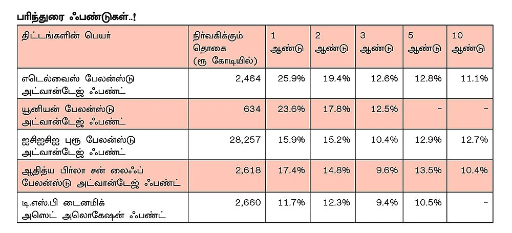 கொஞ்சம்தான் ரிஸ்க்... வருமானமோ பெஸ்ட்!