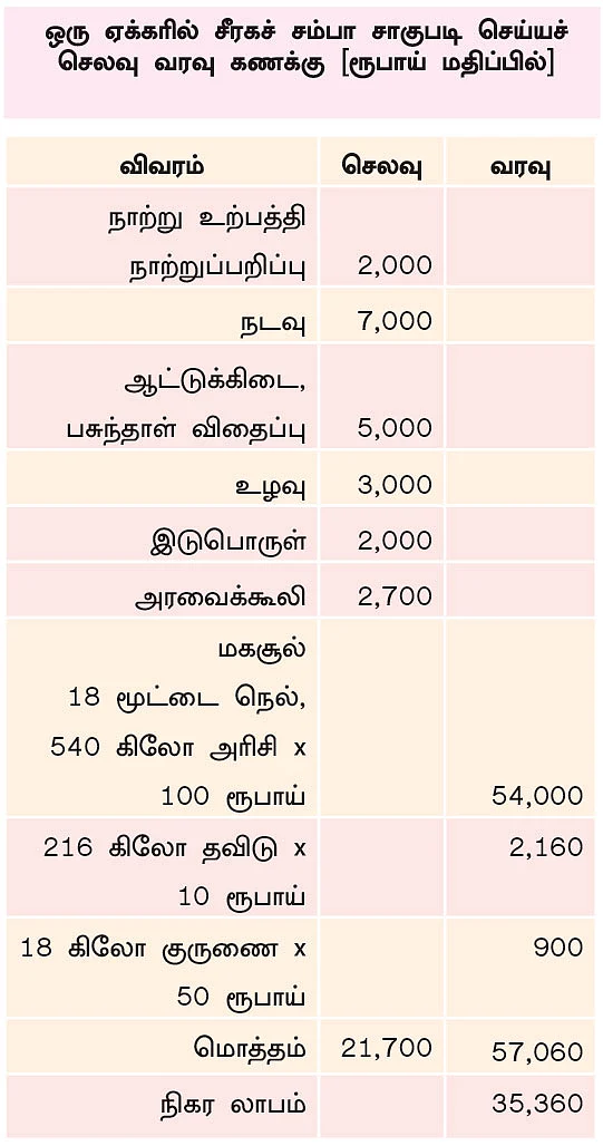 ஏக்கருக்கு ரூ.35,000 லாபம்...
மார்கழி மழையிலும் விளைந்த சீரகச் சம்பா!