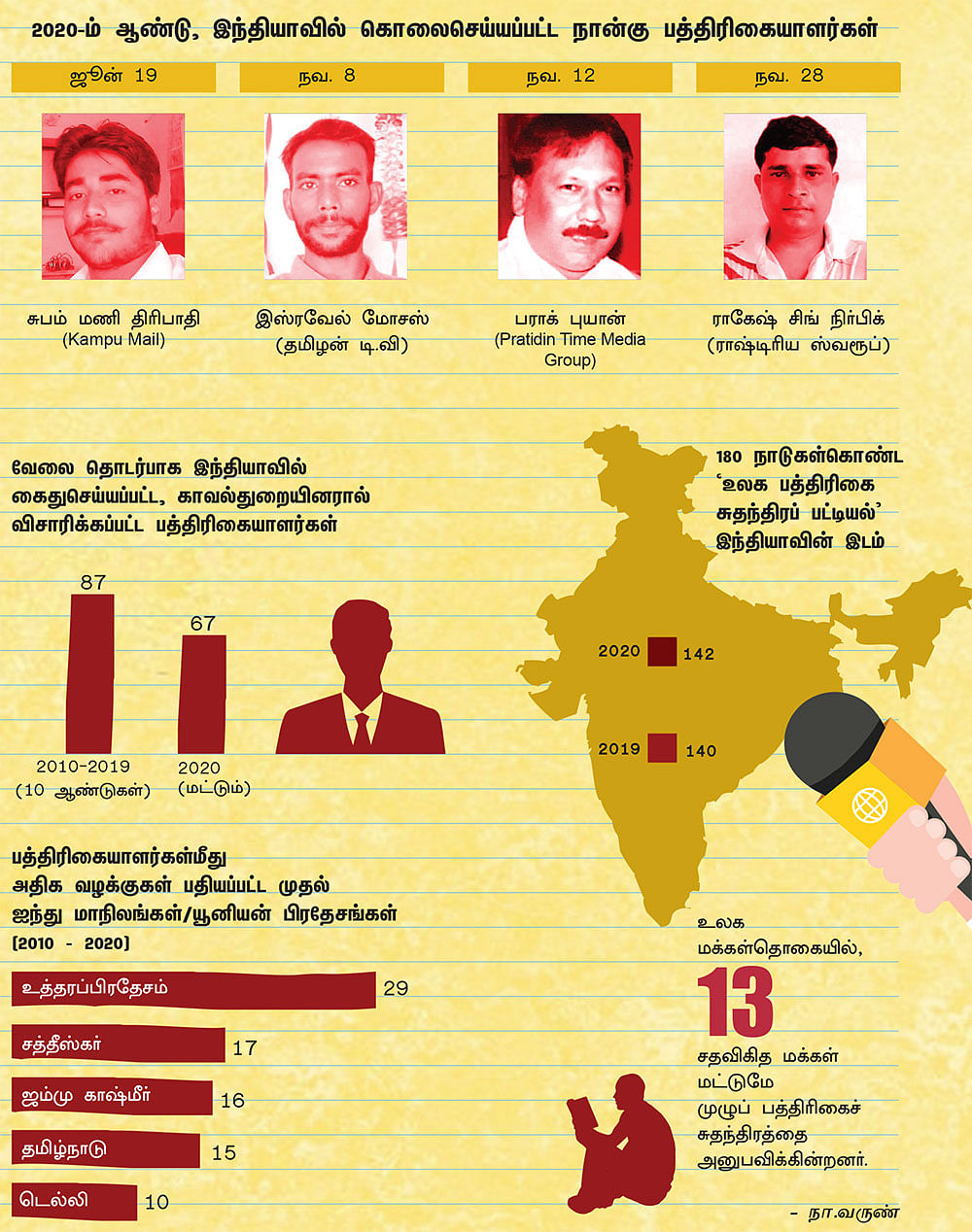 நசுக்கப்படும் பத்திரிகை சுதந்திரம்!