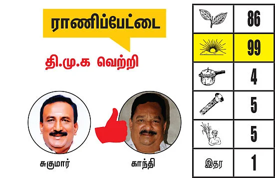 திருப்பத்தூர், ராணிப்பேட்டை, வேலூர் மாவட்ட தொகுதிகள்: 2021 சட்டசபைத் தேர்தல் மெகா கணிப்பு