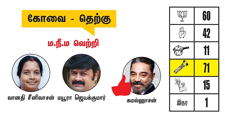 நீலகிரி - கோவை மாவட்டங்களில் உள்ள தொகுதிகள்: 2021- சட்டசபைத் தேர்தல் மெகா கணிப்பு