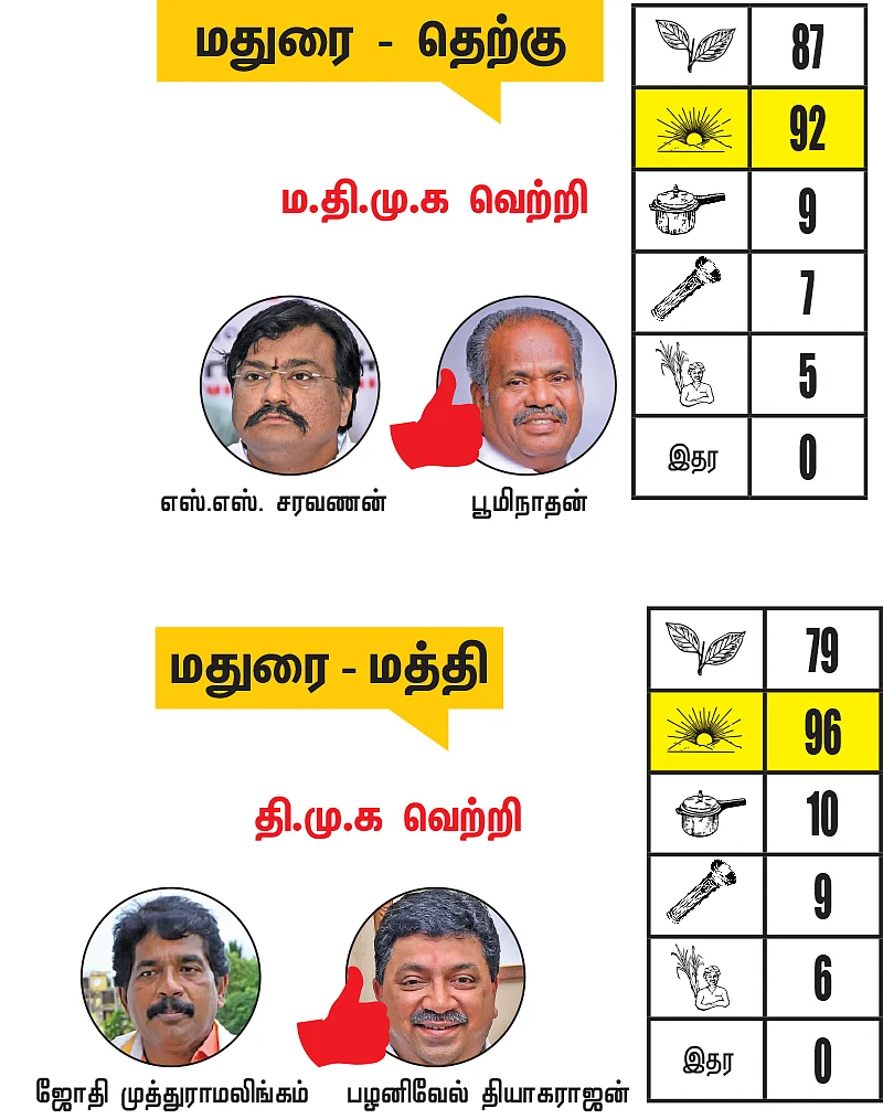 ராமநாதபுரம் - சிவகங்கை - மதுரை மாவட்டங்களில் உள்ள தொகுதிகள்: 2021- சட்டசபைத் தேர்தல் மெகா கணிப்பு
