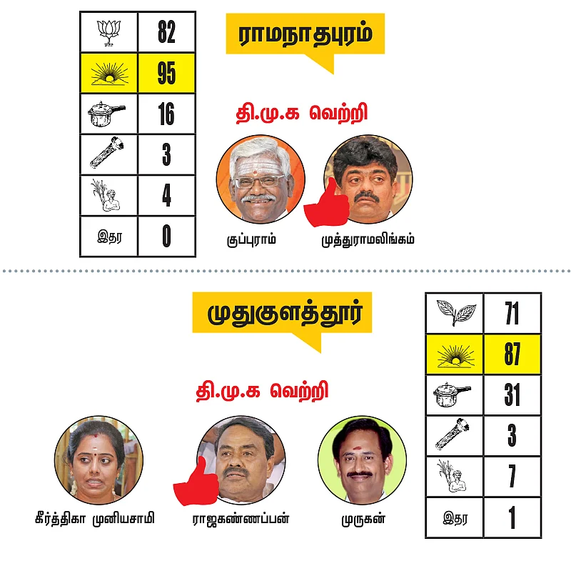 ராமநாதபுரம் - சிவகங்கை - மதுரை மாவட்டங்களில் உள்ள தொகுதிகள்: 2021- சட்டசபைத் தேர்தல் மெகா கணிப்பு