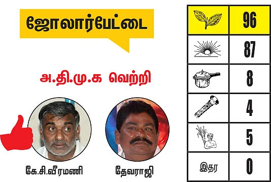திருப்பத்தூர், ராணிப்பேட்டை, வேலூர் மாவட்ட தொகுதிகள்: 2021 சட்டசபைத் தேர்தல் மெகா கணிப்பு