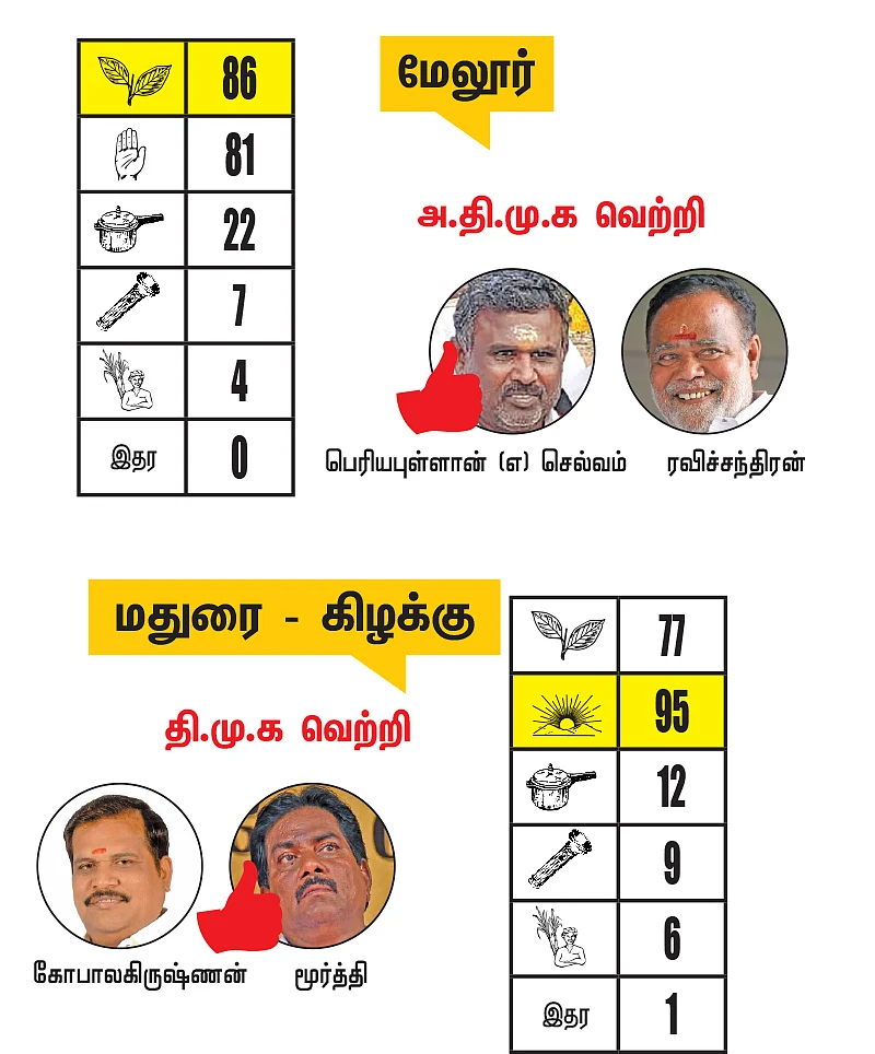 ராமநாதபுரம் - சிவகங்கை - மதுரை மாவட்டங்களில் உள்ள தொகுதிகள்: 2021- சட்டசபைத் தேர்தல் மெகா கணிப்பு