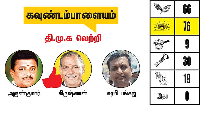 நீலகிரி - கோவை மாவட்டங்களில் உள்ள தொகுதிகள்: 2021- சட்டசபைத் தேர்தல் மெகா கணிப்பு