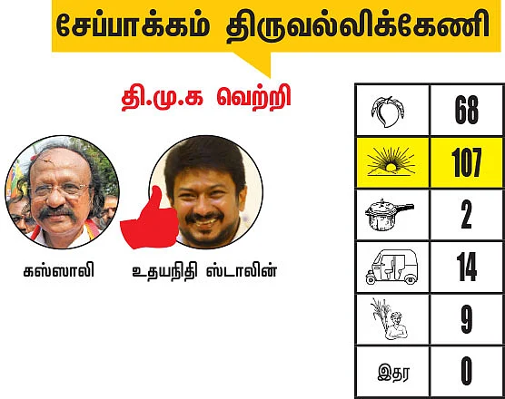 சென்னை - திருவள்ளூர் மாவட்டங்களில் உள்ள தொகுதிகள்: 2021- சட்டசபைத் தேர்தல் மெகா கணிப்பு