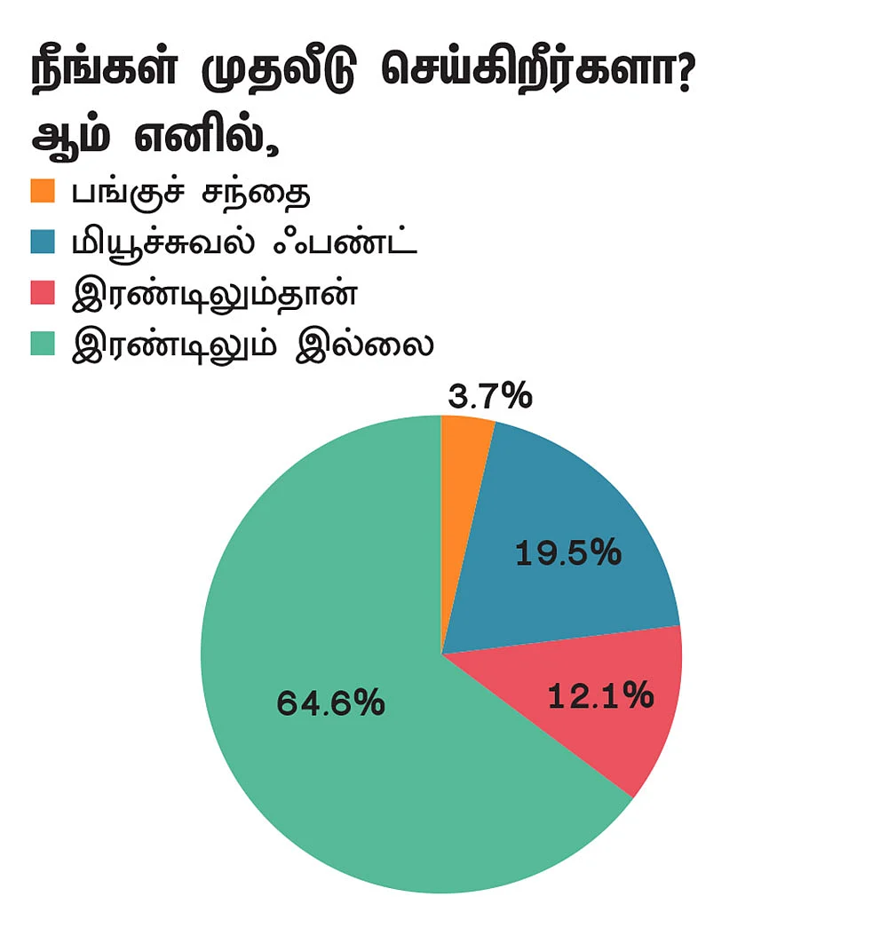 முதலீடு