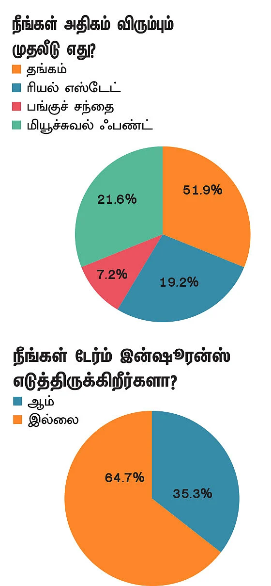விரும்பும் முதலீடு