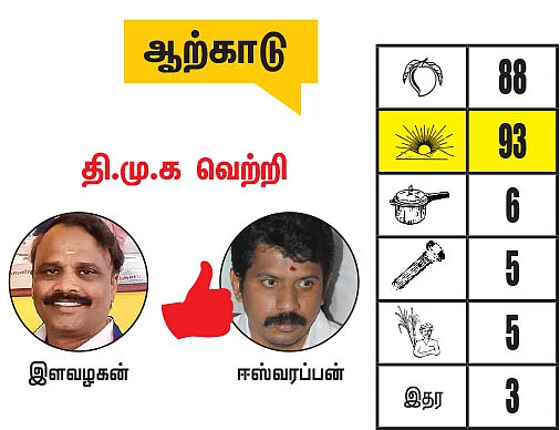 திருப்பத்தூர், ராணிப்பேட்டை, வேலூர் மாவட்ட தொகுதிகள்: 2021 சட்டசபைத் தேர்தல் மெகா கணிப்பு