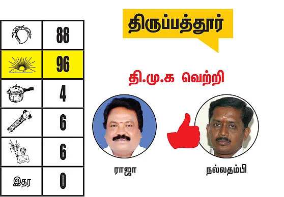 திருப்பத்தூர், ராணிப்பேட்டை, வேலூர் மாவட்ட தொகுதிகள்: 2021 சட்டசபைத் தேர்தல் மெகா கணிப்பு