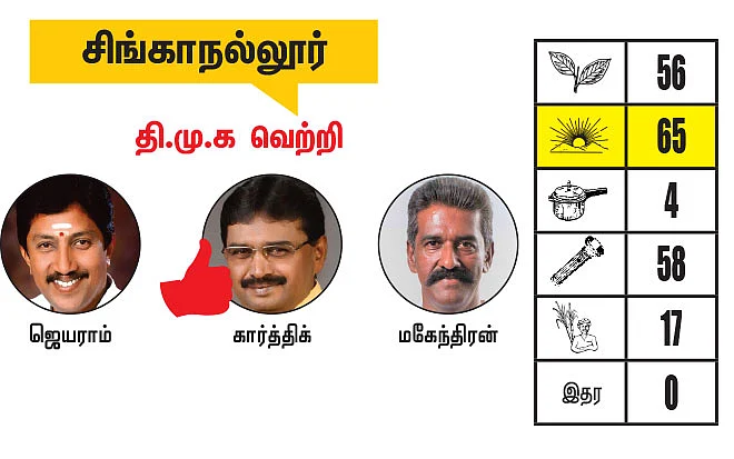 நீலகிரி - கோவை மாவட்டங்களில் உள்ள தொகுதிகள்: 2021- சட்டசபைத் தேர்தல் மெகா கணிப்பு