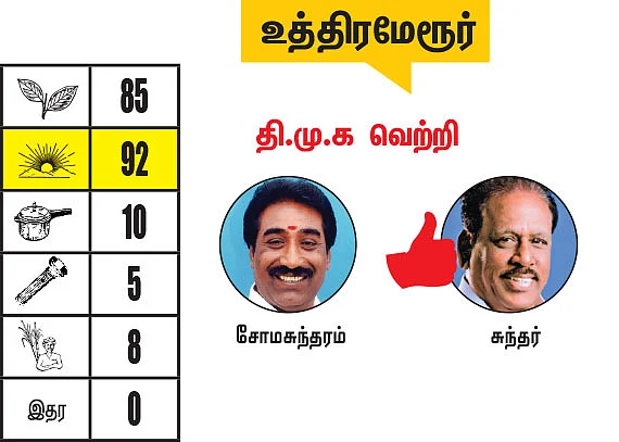 காஞ்சிபுரம் - செங்கல்பட்டு மாவட்டங்களில் உள்ள தொகுதிகள்: 2021- சட்டசபைத் தேர்தல் மெகா கணிப்பு