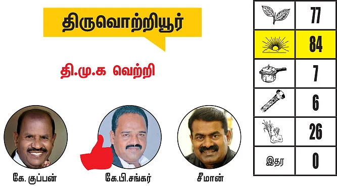 சென்னை - திருவள்ளூர் மாவட்டங்களில் உள்ள தொகுதிகள்: 2021- சட்டசபைத் தேர்தல் மெகா கணிப்பு