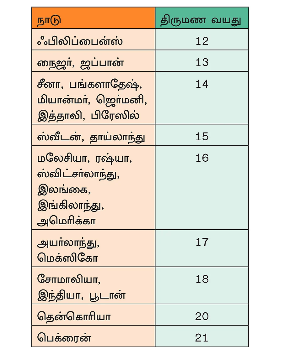 பாலுறவுக்கு ஏற்ற வயது...
சட்டம், மருத்துவம், சமூகம் சொல்வதென்ன? -
பேசாததைப் பேசுவோம்!
