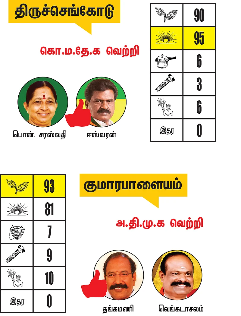 நாமக்கல் மாவட்டத்தில் உள்ள தொகுதிகள்: 2021- சட்டசபைத் தேர்தல் மெகா கணிப்பு