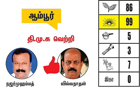 திருப்பத்தூர், ராணிப்பேட்டை, வேலூர் மாவட்ட தொகுதிகள்: 2021 சட்டசபைத் தேர்தல் மெகா கணிப்பு
