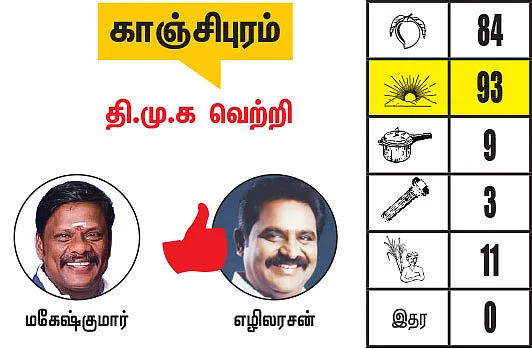 காஞ்சிபுரம் - செங்கல்பட்டு மாவட்டங்களில் உள்ள தொகுதிகள்: 2021- சட்டசபைத் தேர்தல் மெகா கணிப்பு