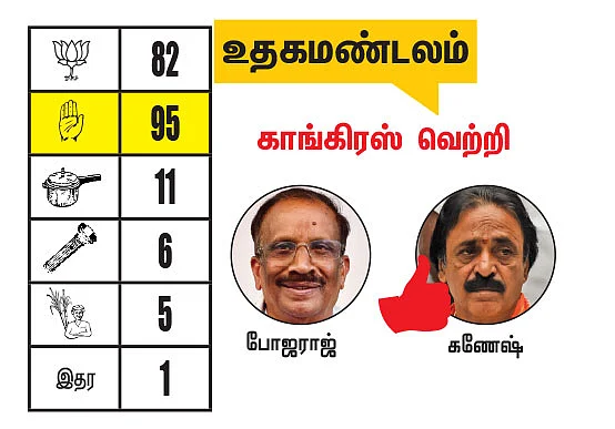 நீலகிரி - கோவை மாவட்டங்களில் உள்ள தொகுதிகள்: 2021- சட்டசபைத் தேர்தல் மெகா கணிப்பு
