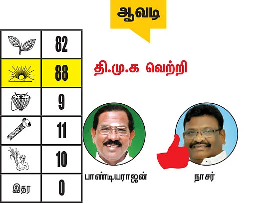 சென்னை - திருவள்ளூர் மாவட்டங்களில் உள்ள தொகுதிகள்: 2021- சட்டசபைத் தேர்தல் மெகா கணிப்பு
