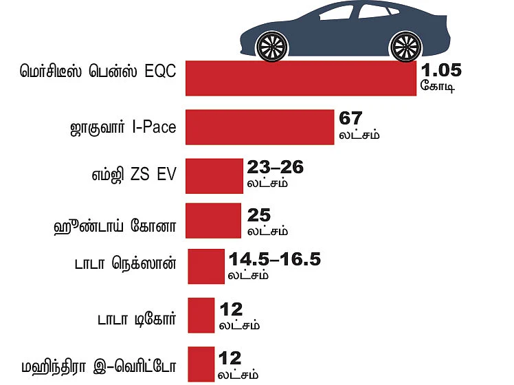 பெட்ரோல் விலை உயர்ந்தால் இனி கவலையில்லை!