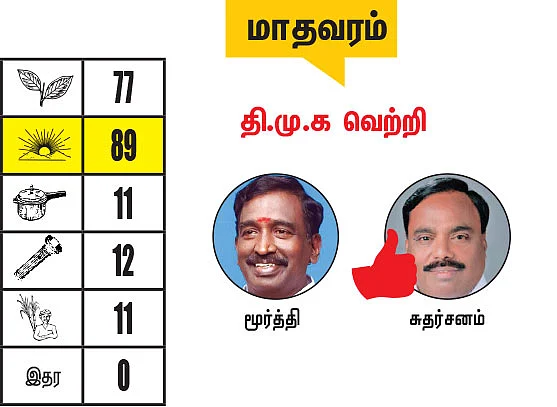 சென்னை - திருவள்ளூர் மாவட்டங்களில் உள்ள தொகுதிகள்: 2021- சட்டசபைத் தேர்தல் மெகா கணிப்பு