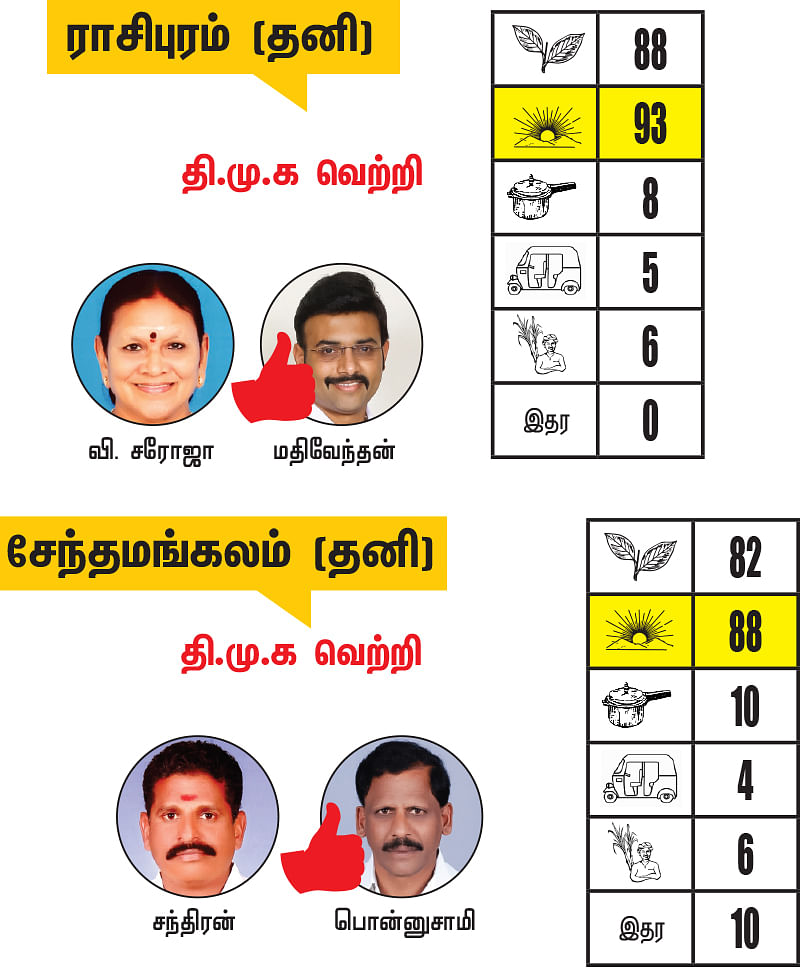 நாமக்கல் மாவட்டத்தில் உள்ள தொகுதிகள்: 2021- சட்டசபைத் தேர்தல் மெகா கணிப்பு