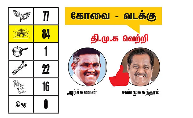 நீலகிரி - கோவை மாவட்டங்களில் உள்ள தொகுதிகள்: 2021- சட்டசபைத் தேர்தல் மெகா கணிப்பு