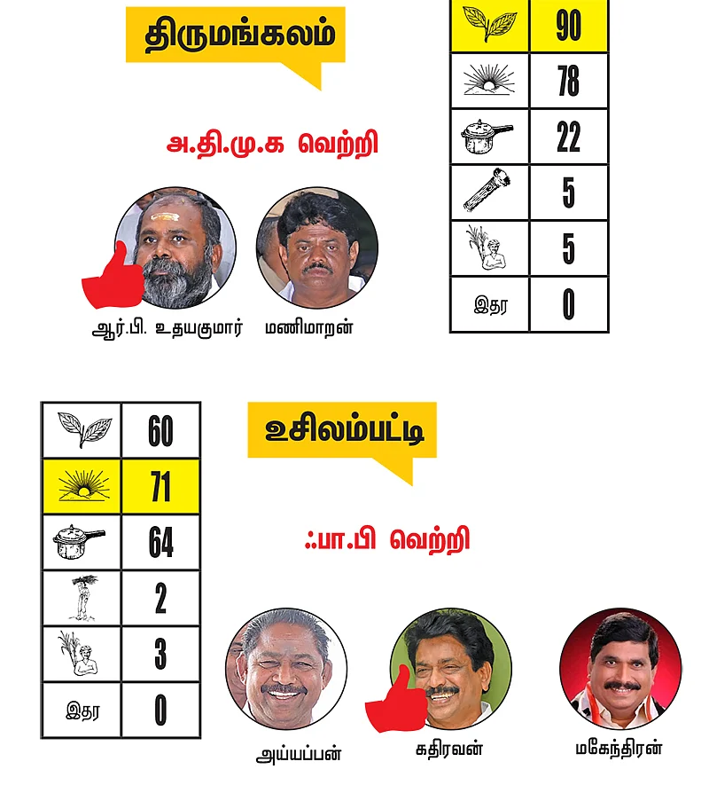 ராமநாதபுரம் - சிவகங்கை - மதுரை மாவட்டங்களில் உள்ள தொகுதிகள்: 2021- சட்டசபைத் தேர்தல் மெகா கணிப்பு
