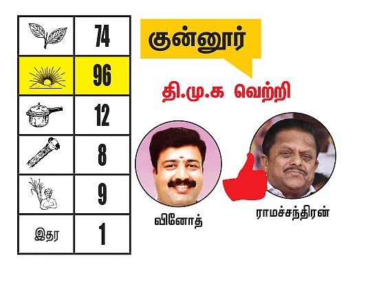நீலகிரி - கோவை மாவட்டங்களில் உள்ள தொகுதிகள்: 2021- சட்டசபைத் தேர்தல் மெகா கணிப்பு