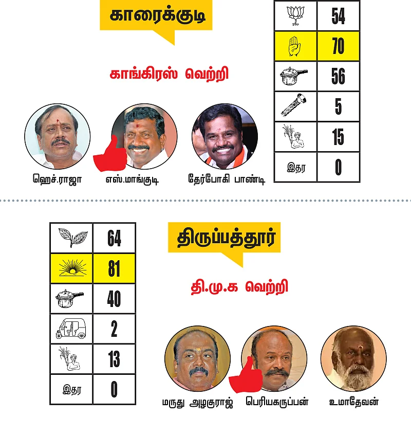 ராமநாதபுரம் - சிவகங்கை - மதுரை மாவட்டங்களில் உள்ள தொகுதிகள்: 2021- சட்டசபைத் தேர்தல் மெகா கணிப்பு