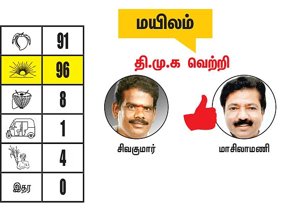 கள்ளக்குறிச்சி - விழுப்புரம் மாவட்டங்களில் உள்ள தொகுதிகள்: 2021- சட்டசபைத் தேர்தல் மெகா கணிப்பு