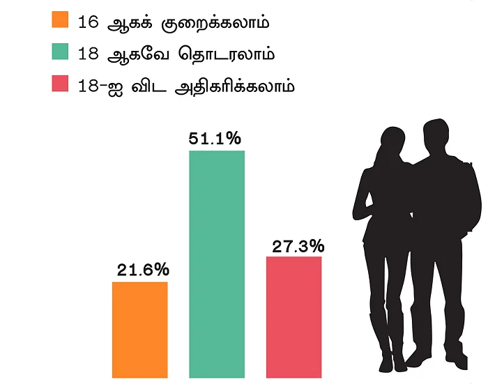 பாலுறவுக்கு ஏற்ற வயது...
சட்டம், மருத்துவம், சமூகம் சொல்வதென்ன? -
பேசாததைப் பேசுவோம்!