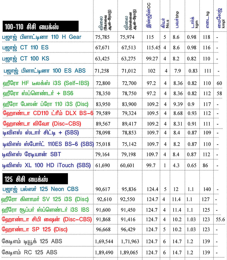 பைக் பஜார்: பைக் வாங்குபவர்களுக்கான ஒரு முறையான கையேடு