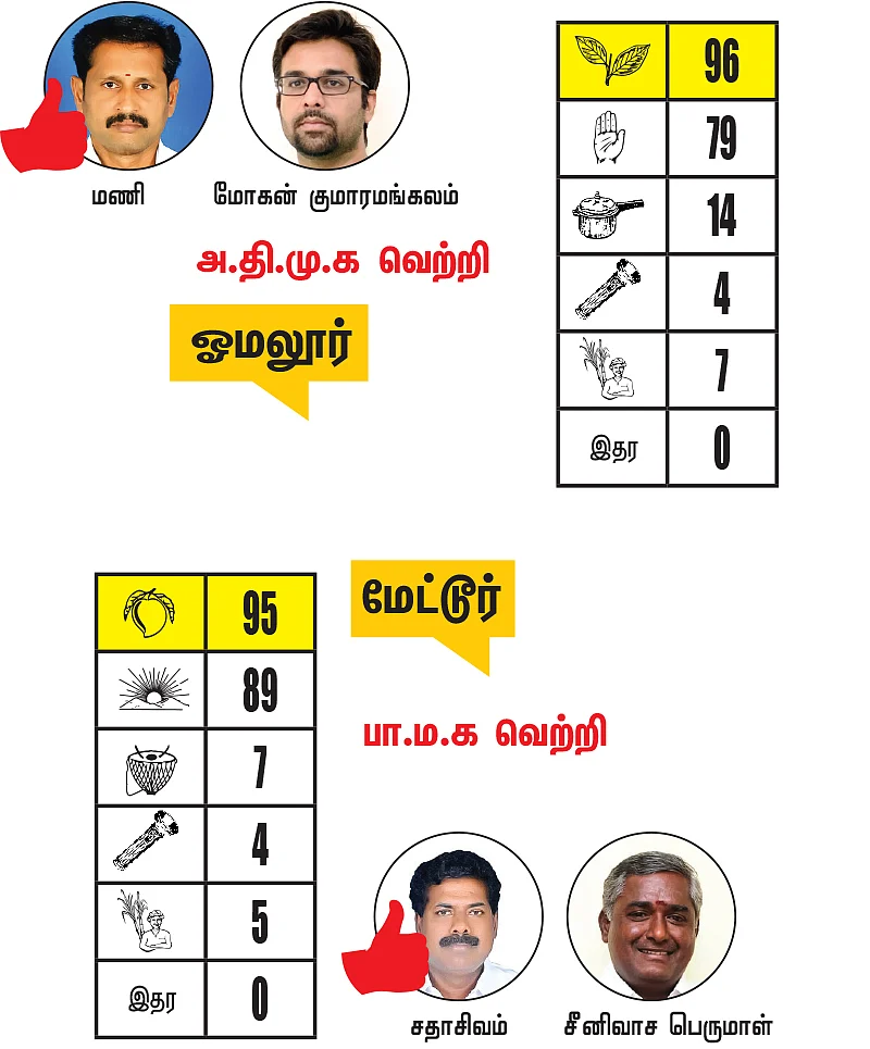 சேலம் - கரூர் மாவட்டங்களில் உள்ள தொகுதிகள்: 2021- சட்டசபைத் தேர்தல் மெகா கணிப்பு