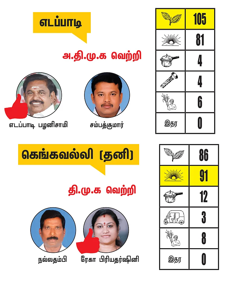 சேலம் - கரூர் மாவட்டங்களில் உள்ள தொகுதிகள்: 2021- சட்டசபைத் தேர்தல் மெகா கணிப்பு