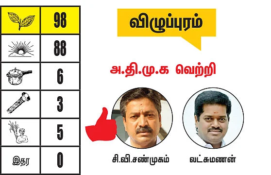 கள்ளக்குறிச்சி - விழுப்புரம் மாவட்டங்களில் உள்ள தொகுதிகள்: 2021- சட்டசபைத் தேர்தல் மெகா கணிப்பு