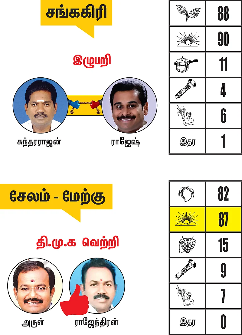 சேலம் - கரூர் மாவட்டங்களில் உள்ள தொகுதிகள்: 2021- சட்டசபைத் தேர்தல் மெகா கணிப்பு