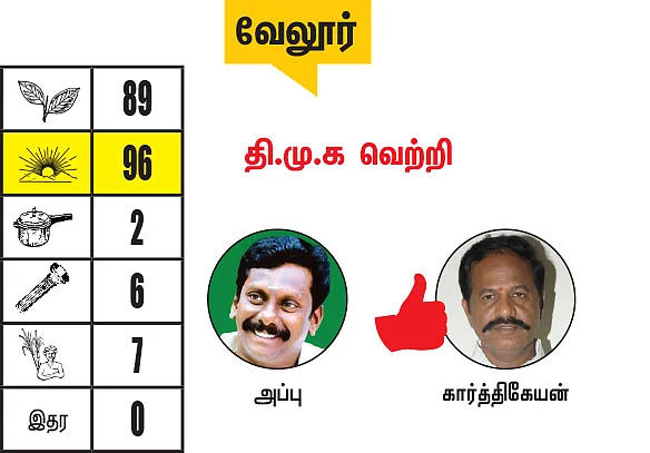 திருப்பத்தூர், ராணிப்பேட்டை, வேலூர் மாவட்ட தொகுதிகள்: 2021 சட்டசபைத் தேர்தல் மெகா கணிப்பு