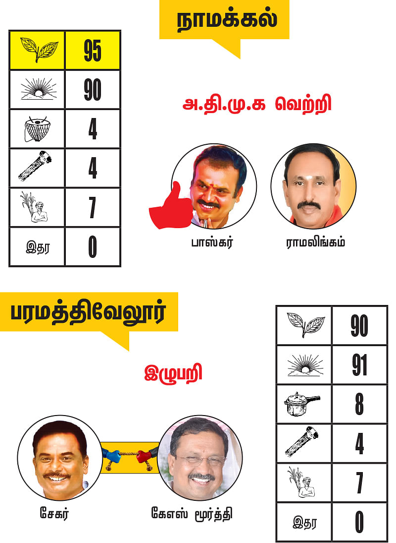 நாமக்கல் மாவட்டத்தில் உள்ள தொகுதிகள்: 2021- சட்டசபைத் தேர்தல் மெகா கணிப்பு
