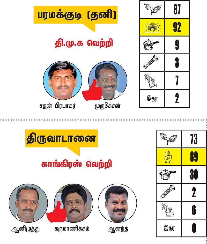 ராமநாதபுரம் - சிவகங்கை - மதுரை மாவட்டங்களில் உள்ள தொகுதிகள்: 2021- சட்டசபைத் தேர்தல் மெகா கணிப்பு