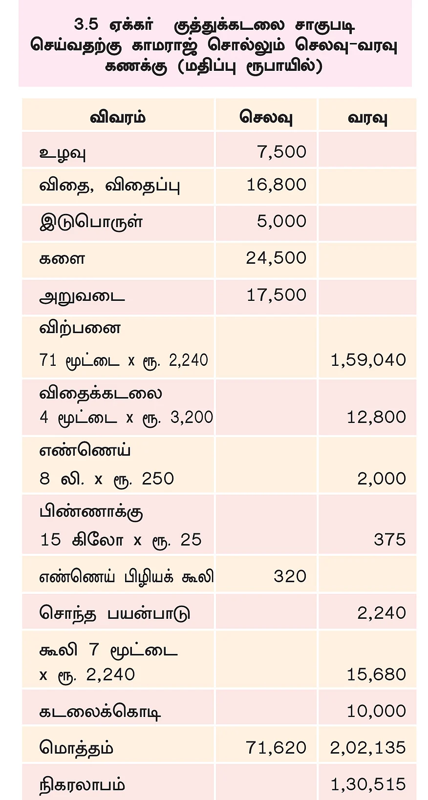 3.5 ஏக்கர்... ரூ.2 லட்சம் ...
நிறைவான வருமானம் தரும் நிலக்கடலை!