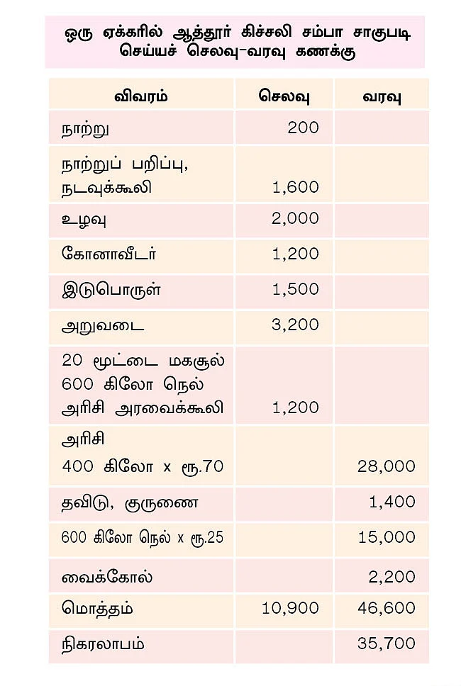 செலவு, வரவு கணக்கு