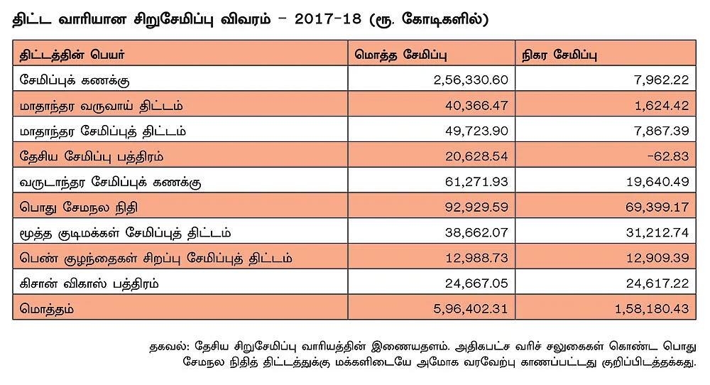சாதாரண மக்களுக்குக் கைகொடுக்கும் சிறுசேமிப்பு! வட்டியைக் குறைக்க நினைப்பது சரியா?