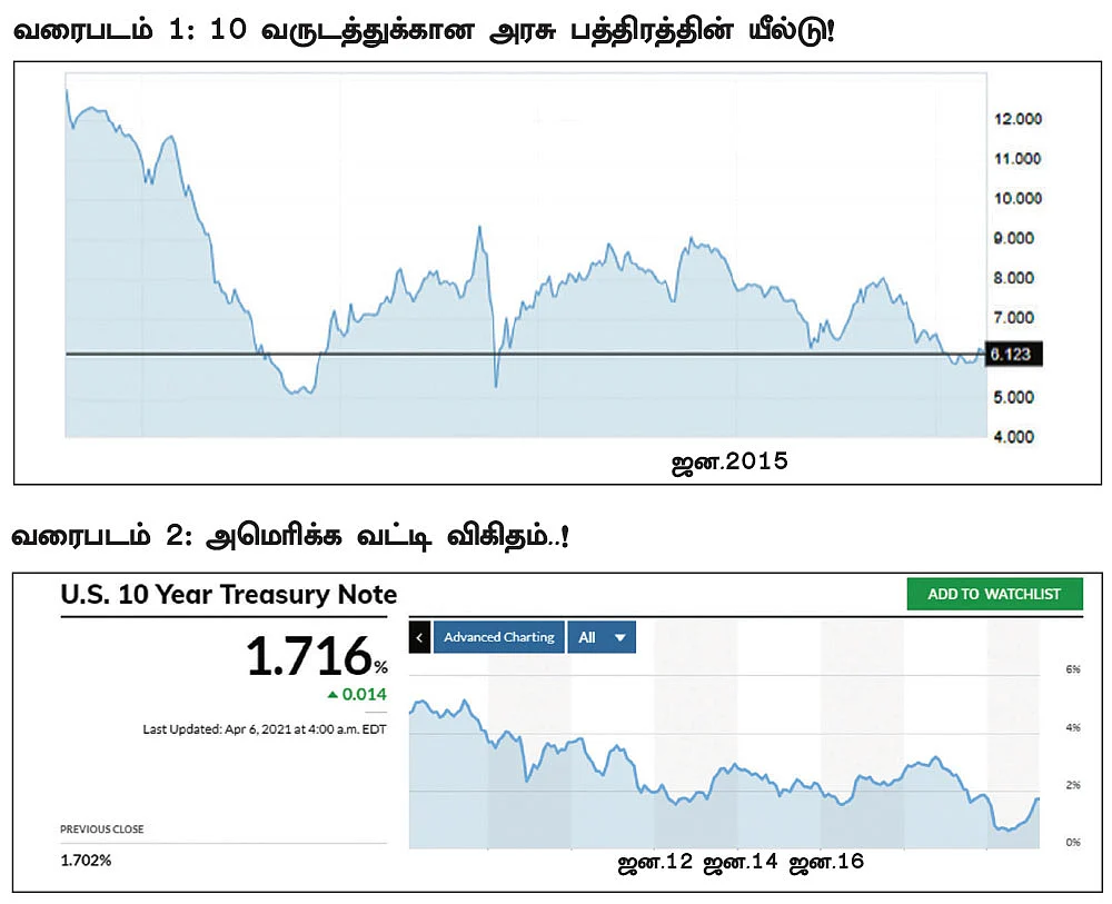 சிறுசேமிப்பு வட்டி, குறையும் அபாயம்...கூடுதல் வருமானத்துக்கு
ரூட்டை மாற்றுங்கள்..!