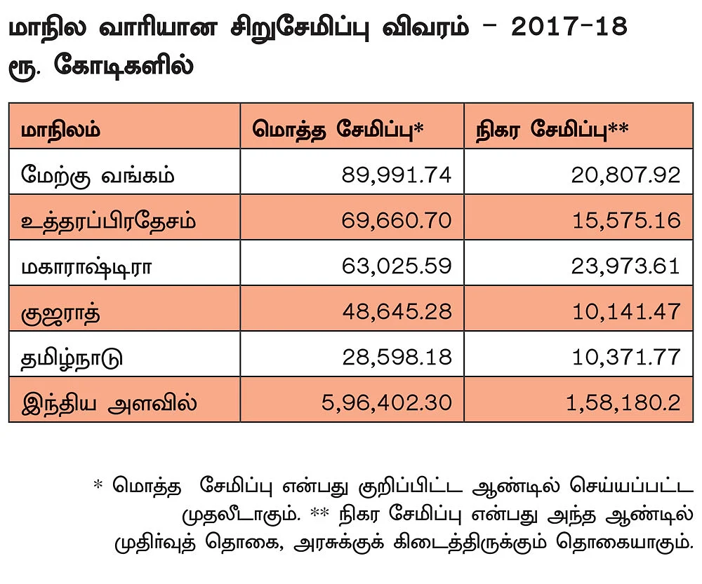 சாதாரண மக்களுக்குக் கைகொடுக்கும் சிறுசேமிப்பு! வட்டியைக் குறைக்க நினைப்பது சரியா?