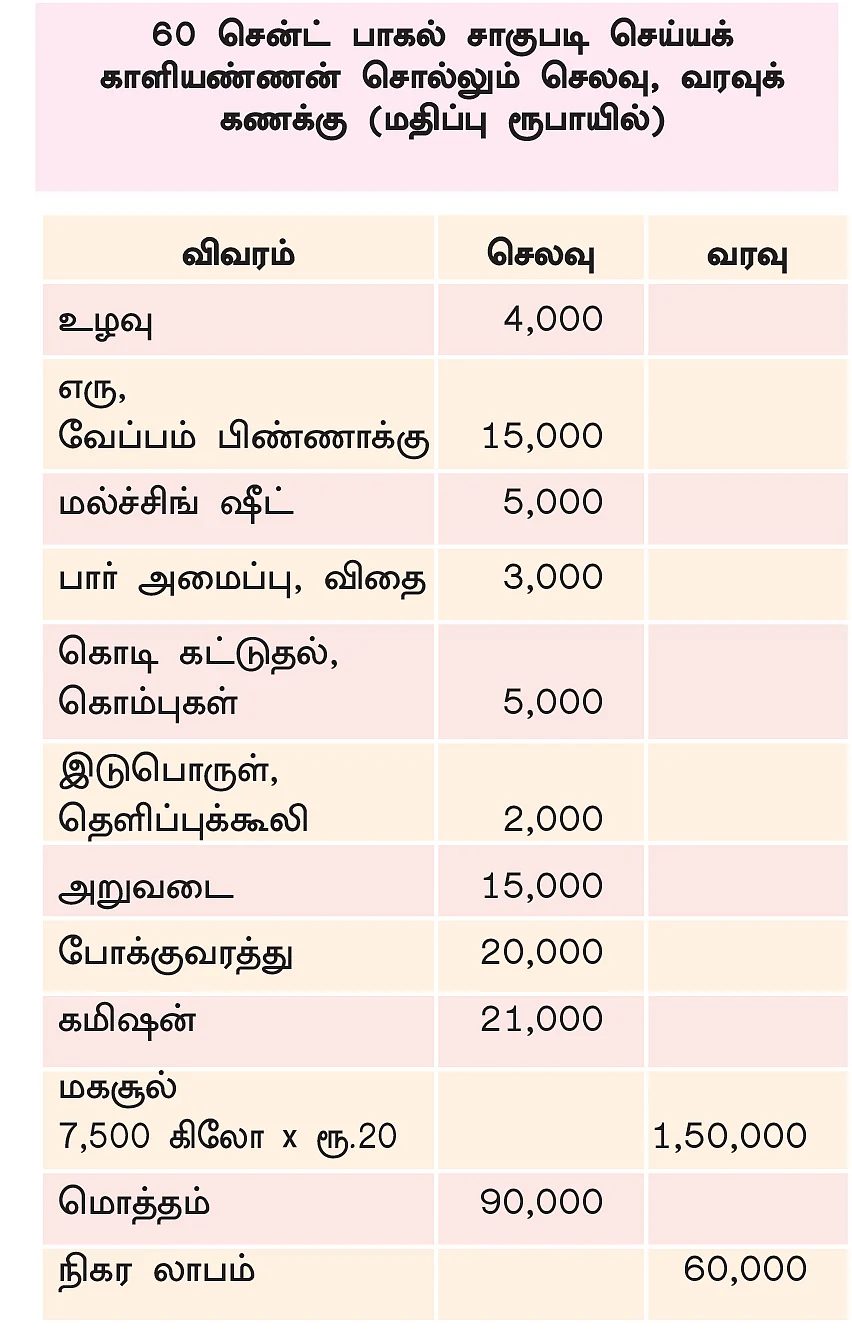 60 சென்ட்... ரூ.1,50,000
பழுதில்லா வருமானம் கொடுக்கும்
பாகல்..!